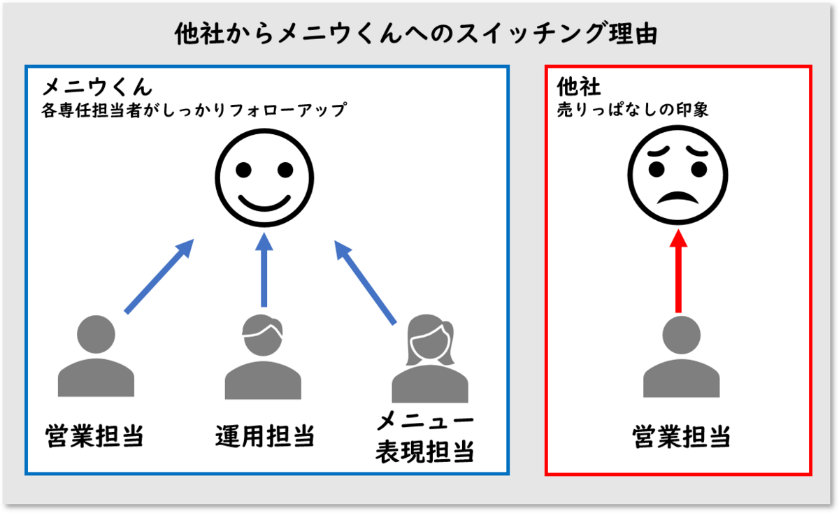 他社からメニウくんへのスイッチング理由