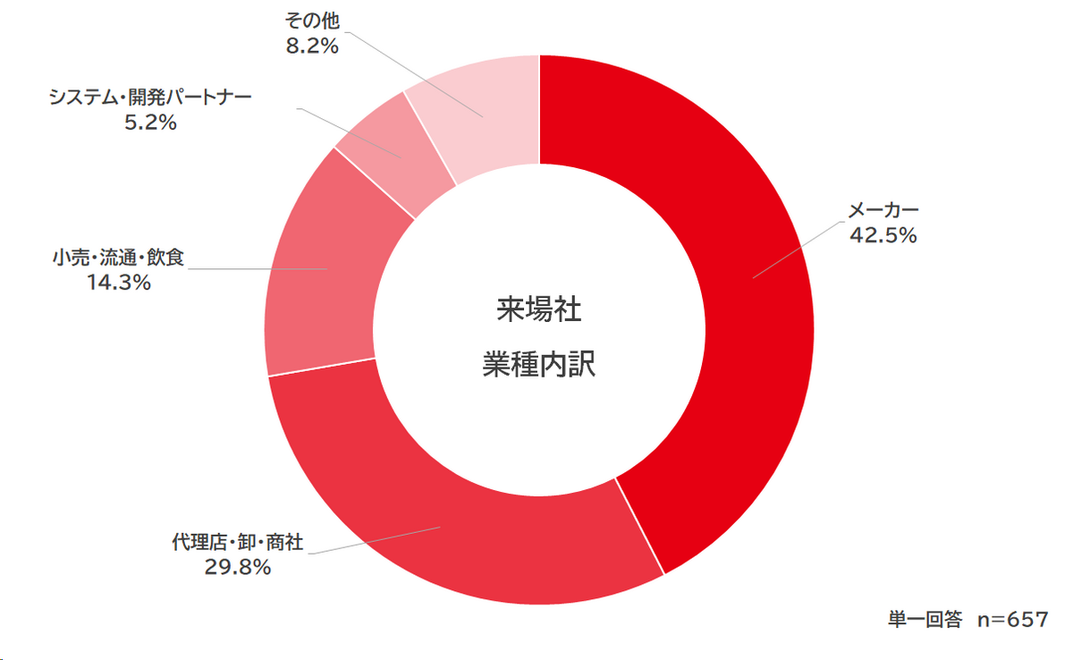 来場者内訳　グラフ