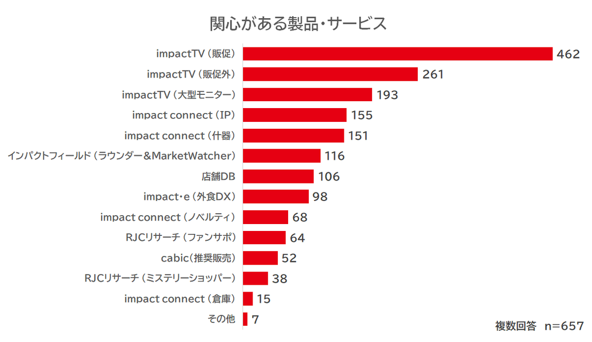 関心がある製品・サービス　グラフ